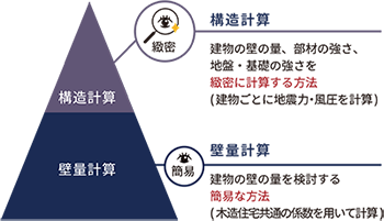 耐震等級3だったら、どれも安心でしょ？